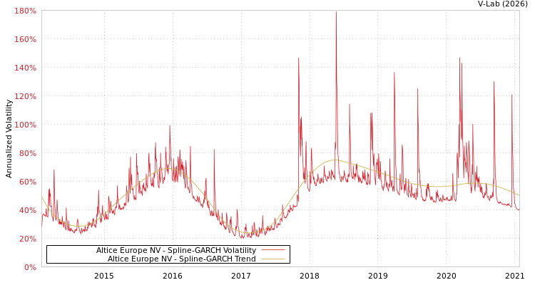 graph of Altice Europe NV SGARCH