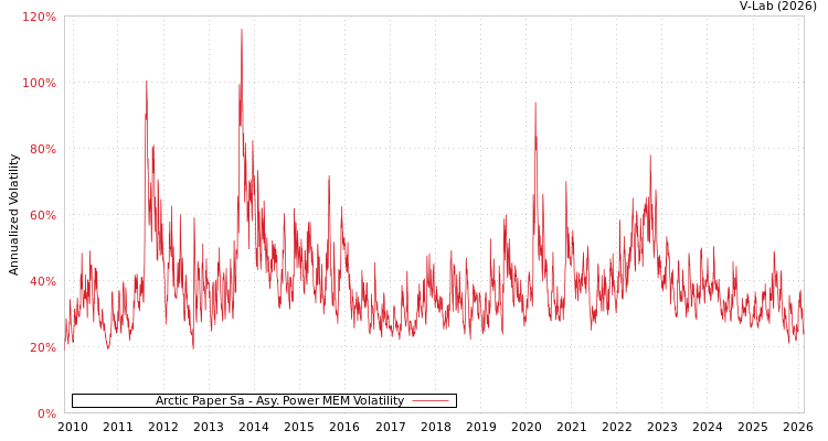 graph of Arctic Paper Sa APMEM