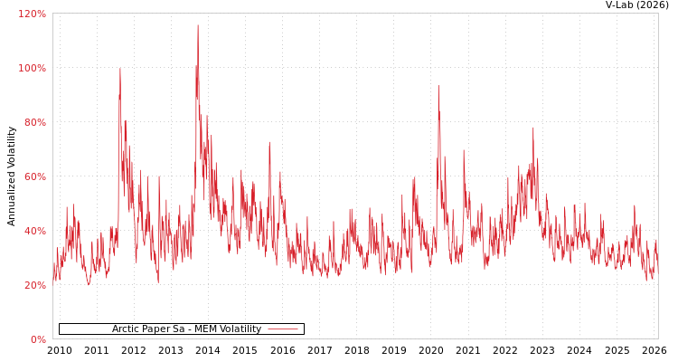 graph of Arctic Paper Sa MEM