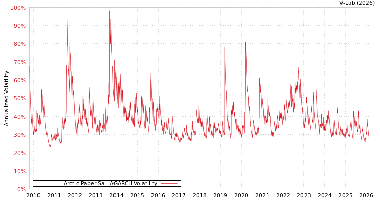 graph of Arctic Paper Sa AGARCH