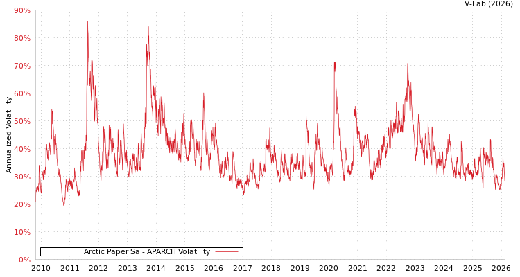 graph of Arctic Paper Sa APARCH