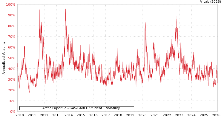 graph of Arctic Paper Sa GAS-GARCH-T