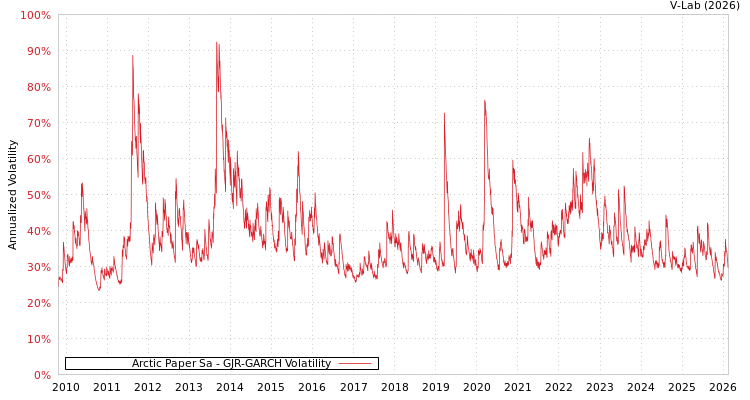 graph of Arctic Paper Sa GJR-GARCH
