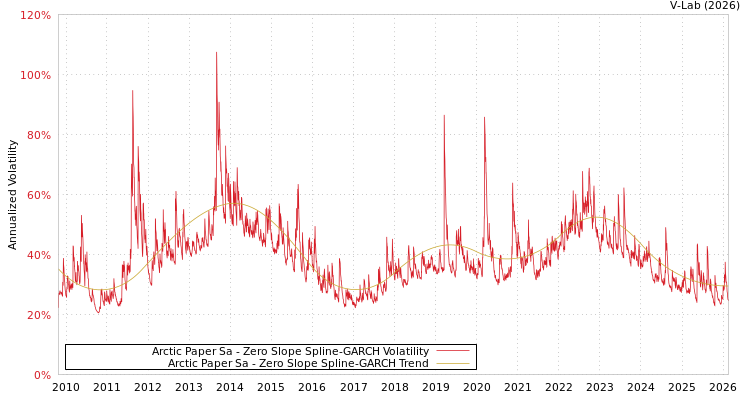 graph of Arctic Paper Sa S0GARCH