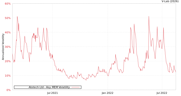 graph of Atotech Ltd AMEM