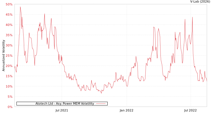 graph of Atotech Ltd APMEM