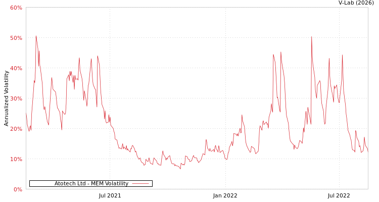 graph of Atotech Ltd MEM