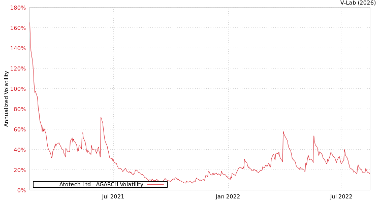 graph of Atotech Ltd AGARCH