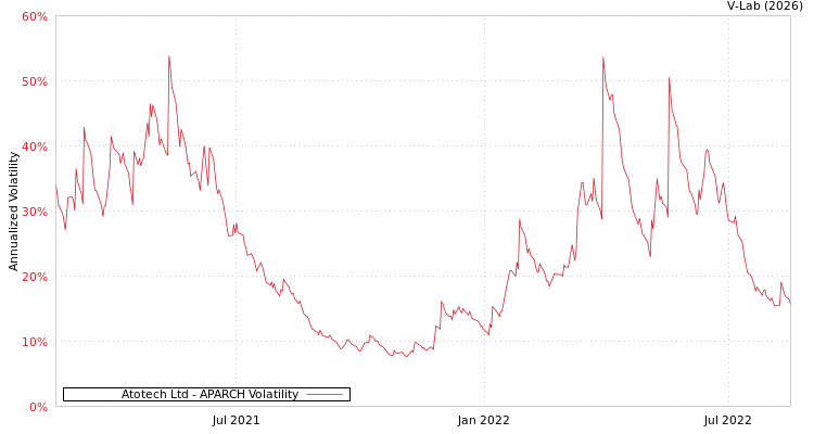 graph of Atotech Ltd APARCH