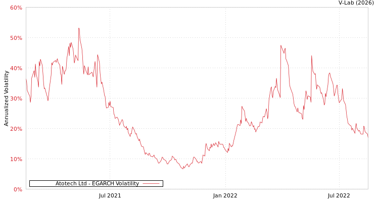 graph of Atotech Ltd EGARCH