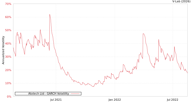 graph of Atotech Ltd GARCH