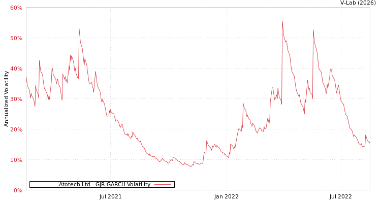 graph of Atotech Ltd GJR-GARCH