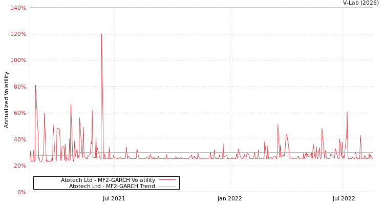 graph of Atotech Ltd MF2-GARCH