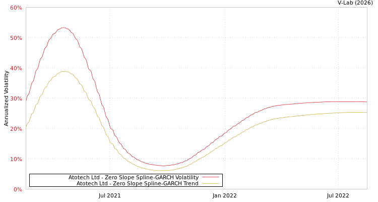 graph of Atotech Ltd S0GARCH