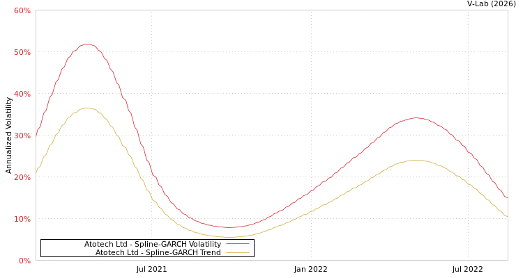 graph of Atotech Ltd SGARCH