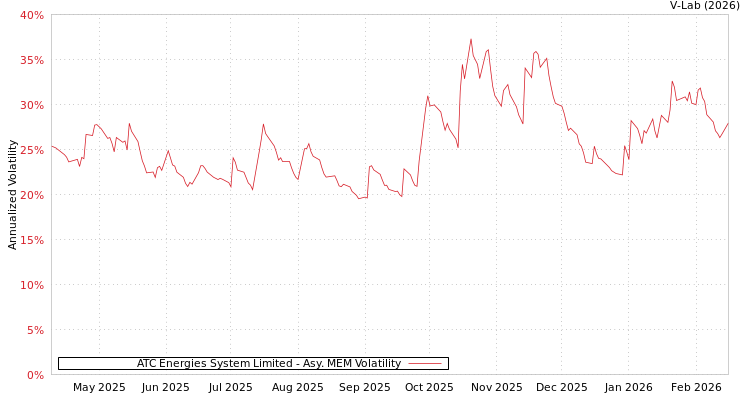 graph of ATC Energies System Limited AMEM