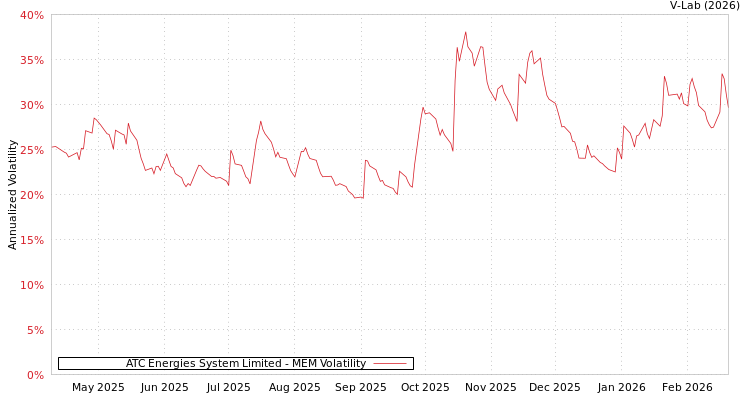 graph of ATC Energies System Limited MEM