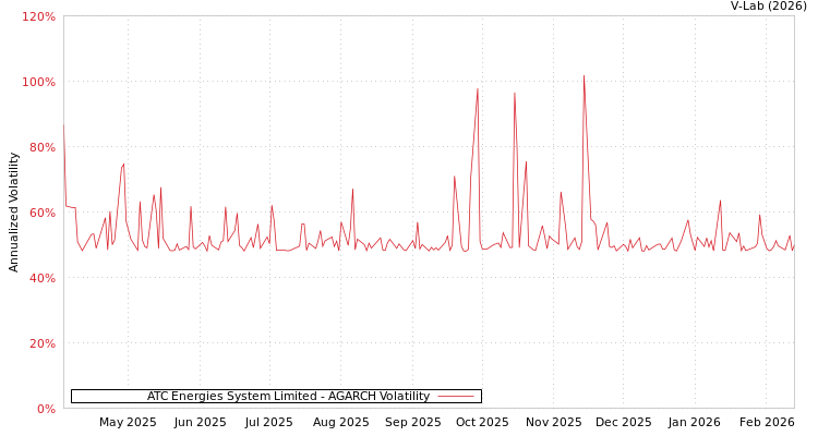 graph of ATC Energies System Limited AGARCH