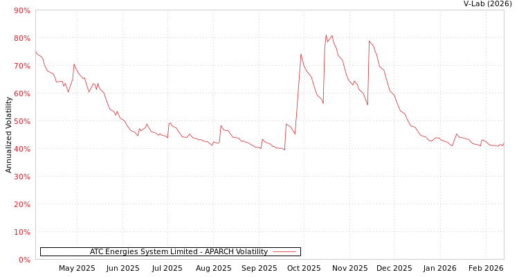 graph of ATC Energies System Limited APARCH
