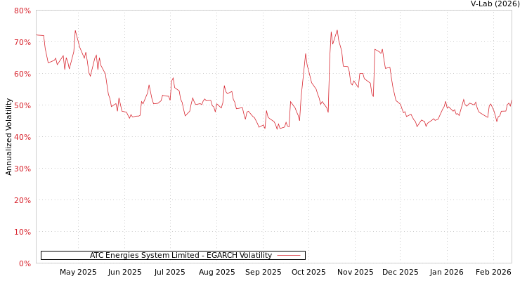graph of ATC Energies System Limited EGARCH