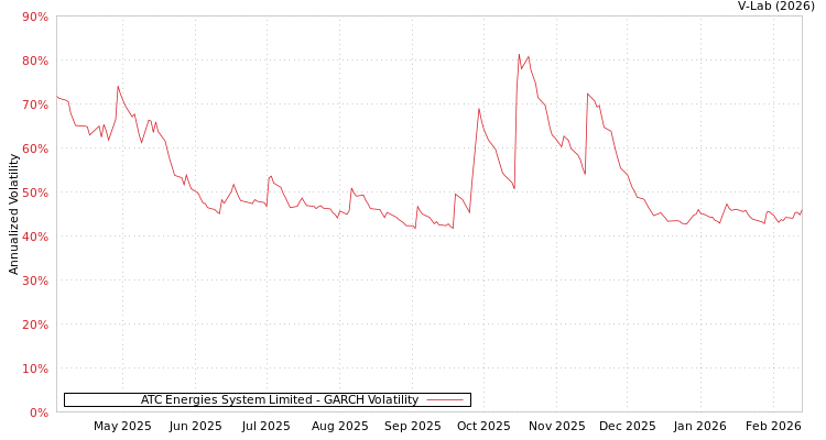 graph of ATC Energies System Limited GARCH