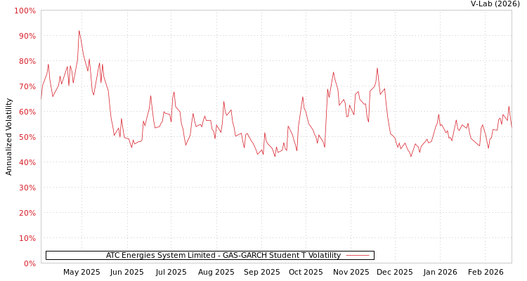 graph of ATC Energies System Limited GAS-GARCH-T