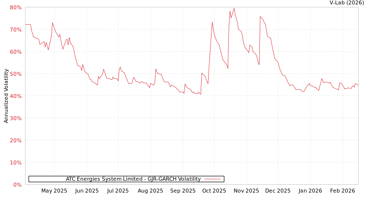 graph of ATC Energies System Limited GJR-GARCH