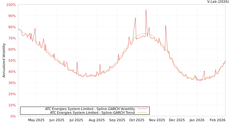 graph of ATC Energies System Limited SGARCH