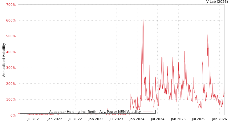 graph of Atlasclear Holding Inc -Redh APMEM