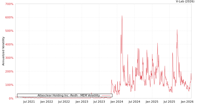 graph of Atlasclear Holding Inc -Redh MEM
