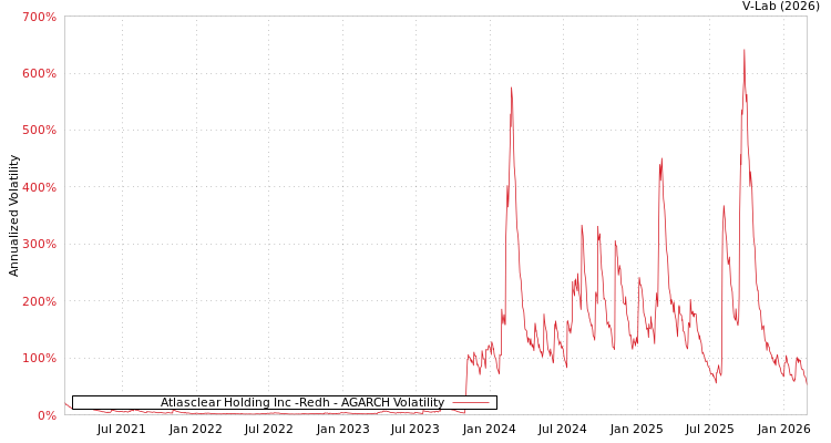 graph of Atlasclear Holding Inc -Redh AGARCH