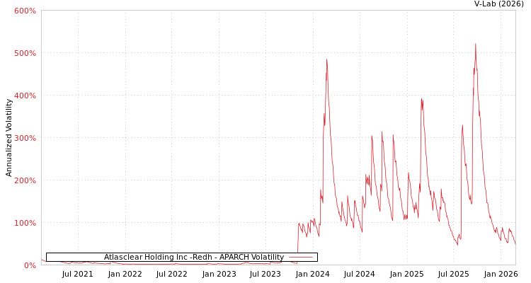 graph of Atlasclear Holding Inc -Redh APARCH