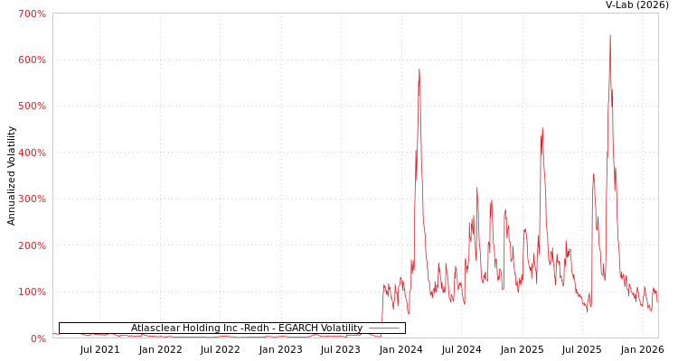 graph of Atlasclear Holding Inc -Redh EGARCH