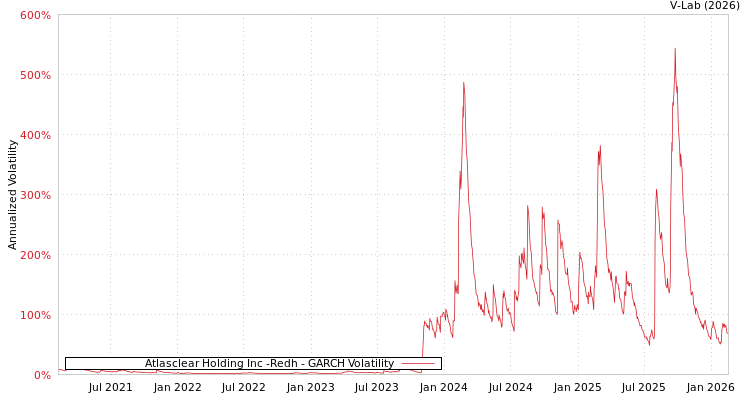 graph of Atlasclear Holding Inc -Redh GARCH