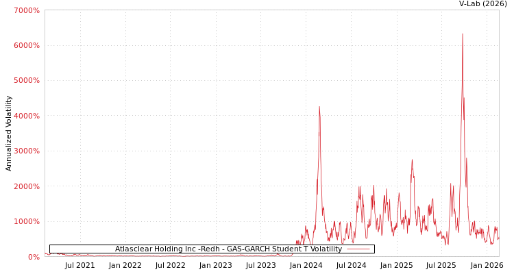 graph of Atlasclear Holding Inc -Redh GAS-GARCH-T