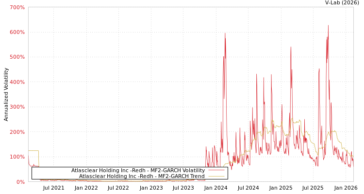 graph of Atlasclear Holding Inc -Redh MF2-GARCH