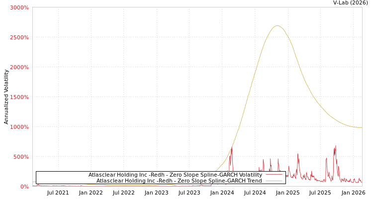 graph of Atlasclear Holding Inc -Redh S0GARCH