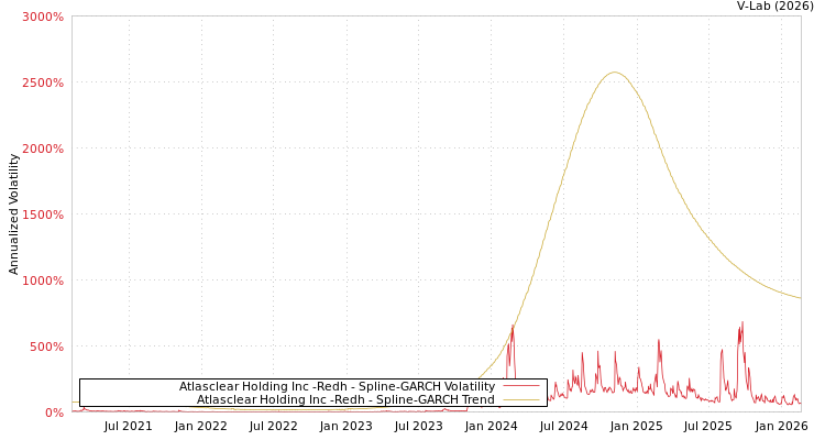 graph of Atlasclear Holding Inc -Redh SGARCH