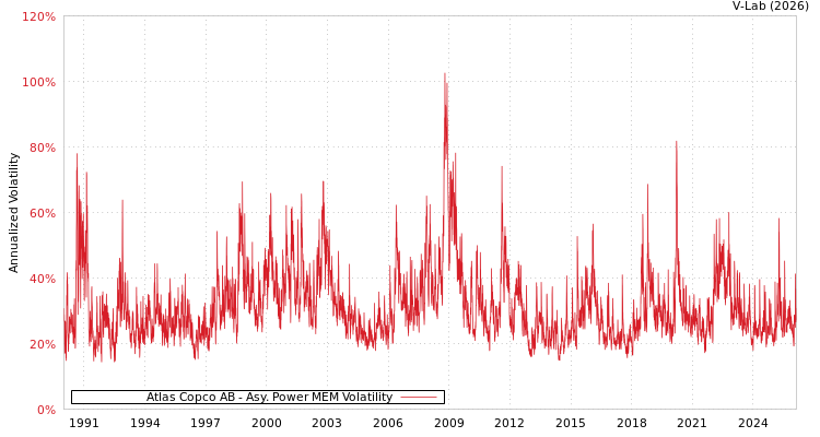 graph of Atlas Copco AB APMEM