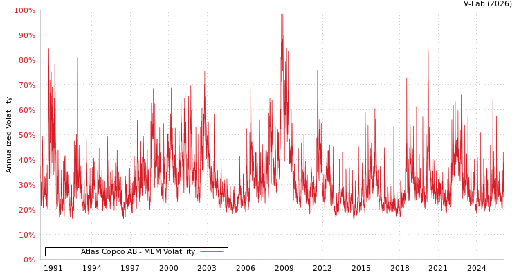 graph of Atlas Copco AB MEM