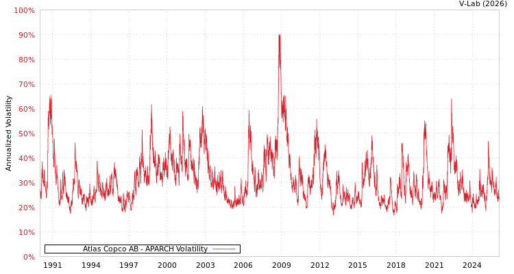 graph of Atlas Copco AB APARCH
