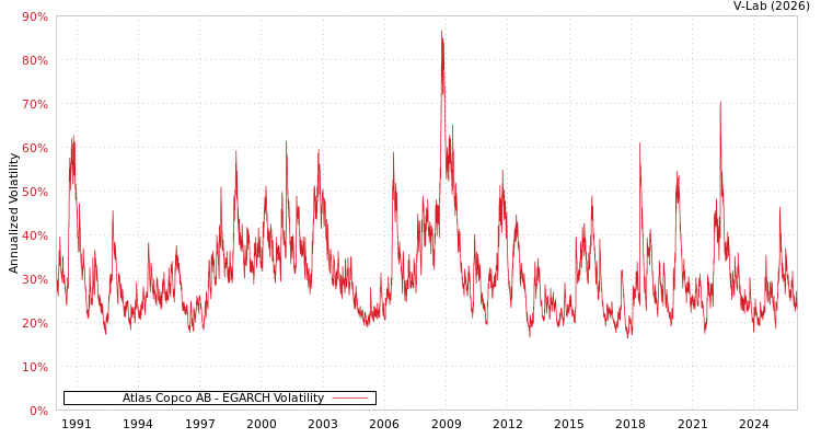 graph of Atlas Copco AB EGARCH
