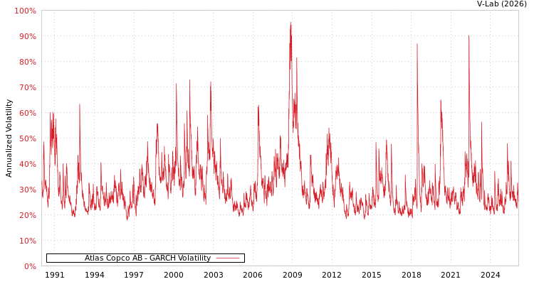 graph of Atlas Copco AB GARCH