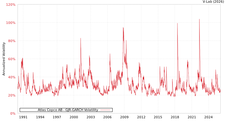 graph of Atlas Copco AB GJR-GARCH