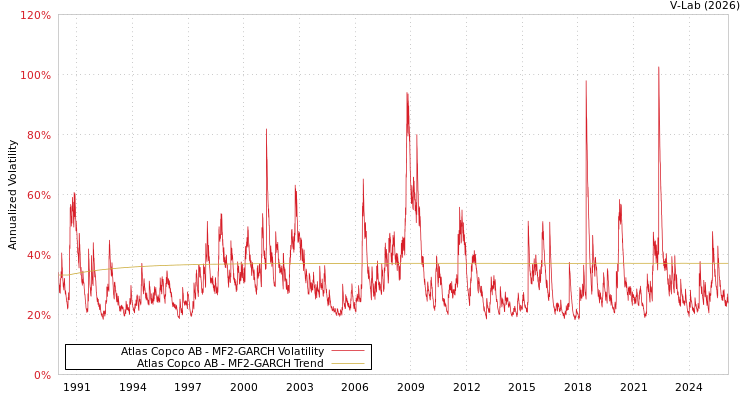 graph of Atlas Copco AB MF2-GARCH