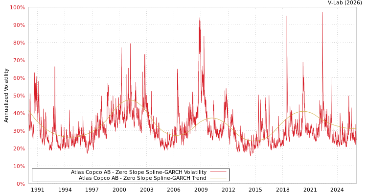 graph of Atlas Copco AB S0GARCH