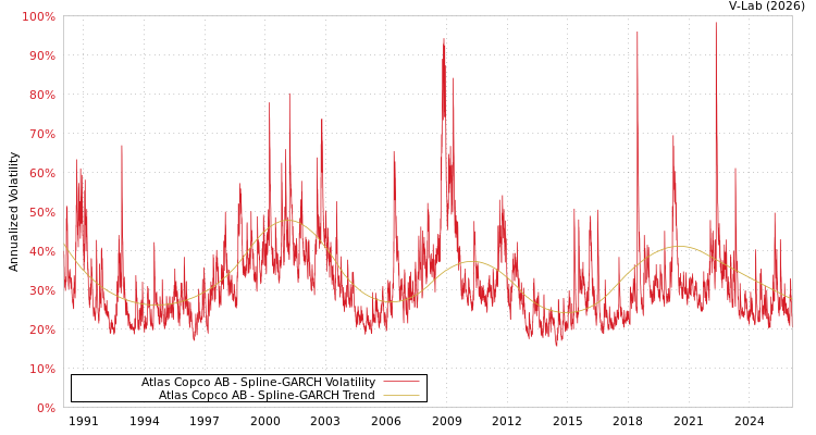 graph of Atlas Copco AB SGARCH