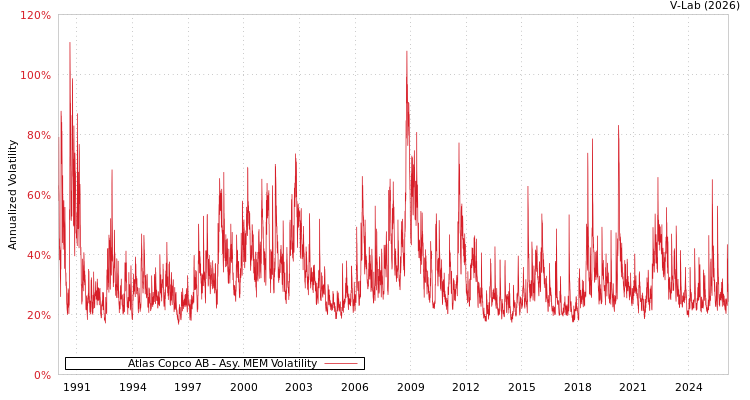 graph of Atlas Copco AB AMEM
