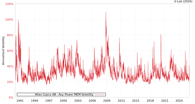 graph of Atlas Copco AB APMEM