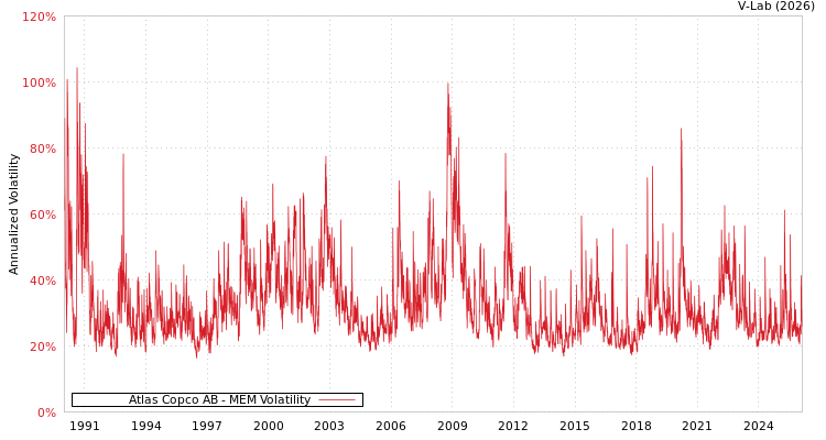 graph of Atlas Copco AB MEM